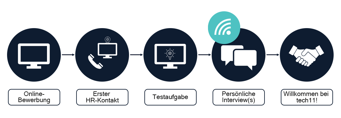 Your Application-Process